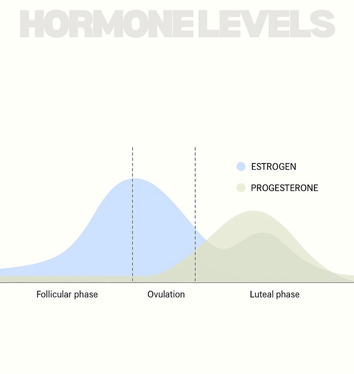 Generated graphic displaying estrogen and progesterone levels during follicular, ovulation and luteal phase